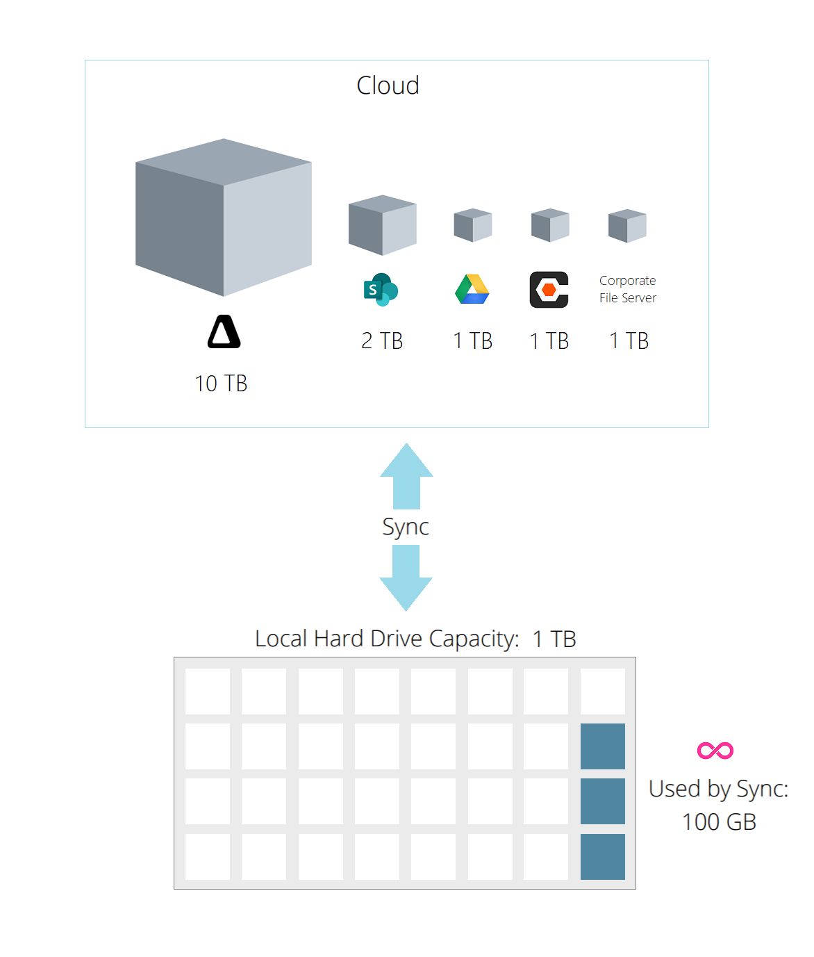Infinite sync with placeholder cloud files saves disk space and bandwidth